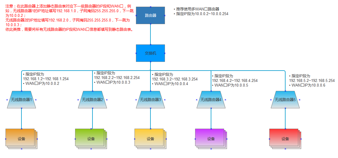 触动企业版网络拓扑方案